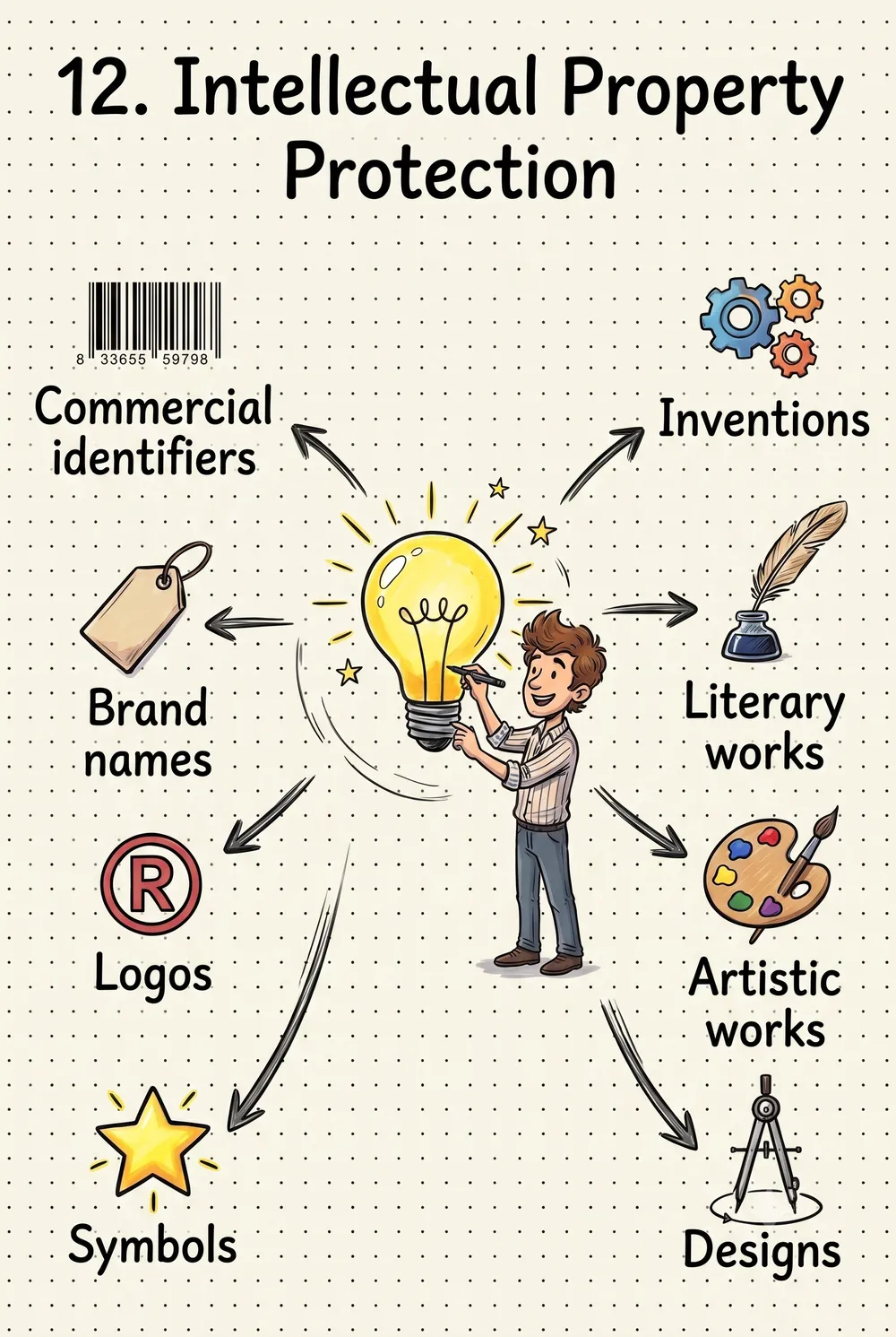 12. Intellectual Property Protection