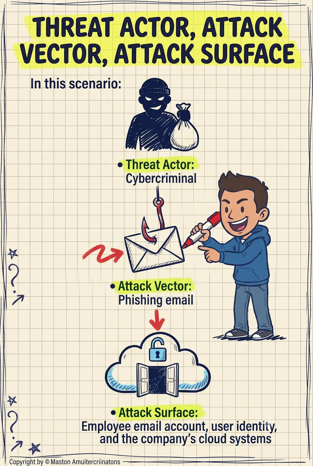 Threat Actor Attack Vector Attack Surface