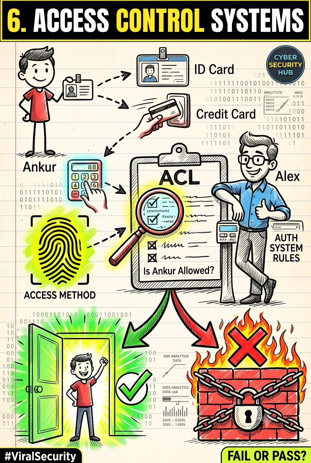 6. Access Control Systems