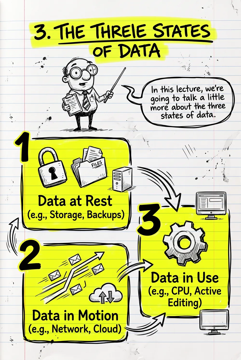 2. The Three States of Data